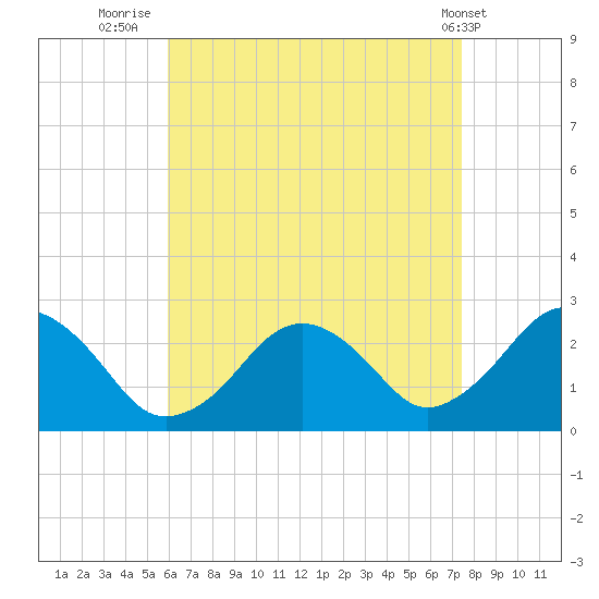 Bass River tide chart for Wednesday, August 24, 2022