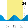Bass River tide chart for Wednesday, August 24, 2022