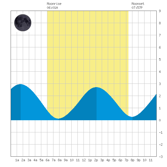 Bass River tide chart for Saturday, August 27, 2022