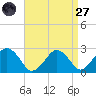 Bass River tide chart for Saturday, August 27, 2022