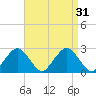 Bass River tide chart for Wednesday, August 31, 2022