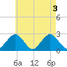 Bass River tide chart for Wednesday, August 3, 2022