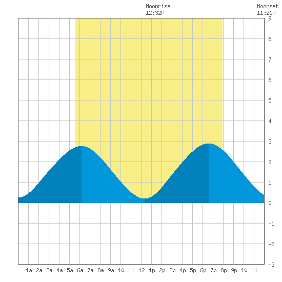 Bass River tide chart for Thursday, August 4, 2022