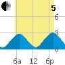 Bass River tide chart for Friday, August 5, 2022