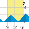 Bass River tide chart for Sunday, August 7, 2022