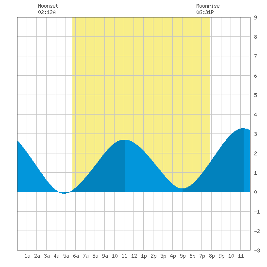 Bass River tide chart for Tuesday, August 9, 2022