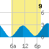Bass River tide chart for Tuesday, August 9, 2022