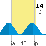 Bass River tide chart for Wednesday, September 14, 2022