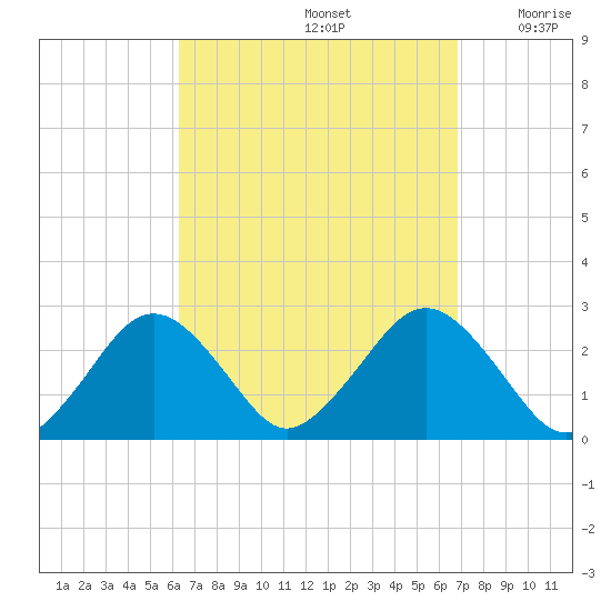 Bass River tide chart for Thursday, September 15, 2022