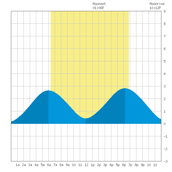 Bass River tide chart for Friday, September 16, 2022