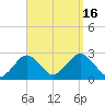 Bass River tide chart for Friday, September 16, 2022
