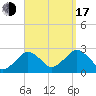 Bass River tide chart for Saturday, September 17, 2022