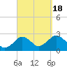 Bass River tide chart for Sunday, September 18, 2022