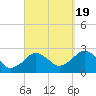 Bass River tide chart for Monday, September 19, 2022