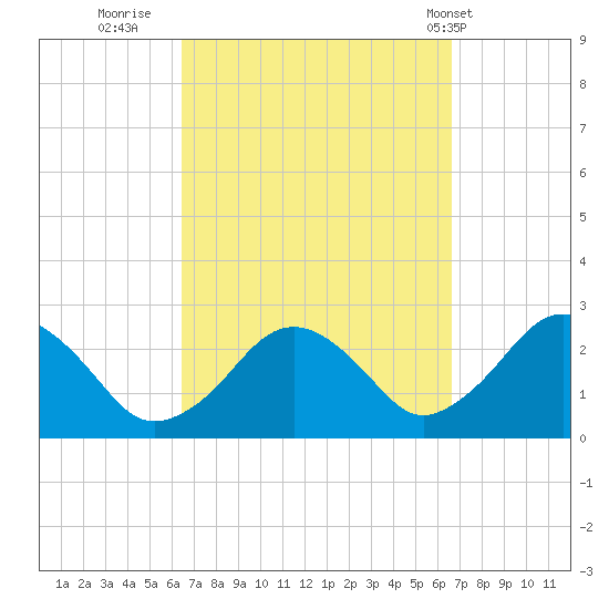 Bass River tide chart for Thursday, September 22, 2022