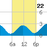 Bass River tide chart for Thursday, September 22, 2022
