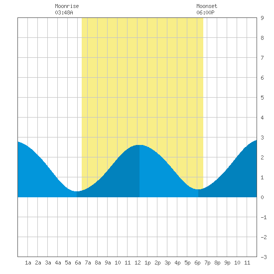 Bass River tide chart for Friday, September 23, 2022
