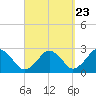 Bass River tide chart for Friday, September 23, 2022