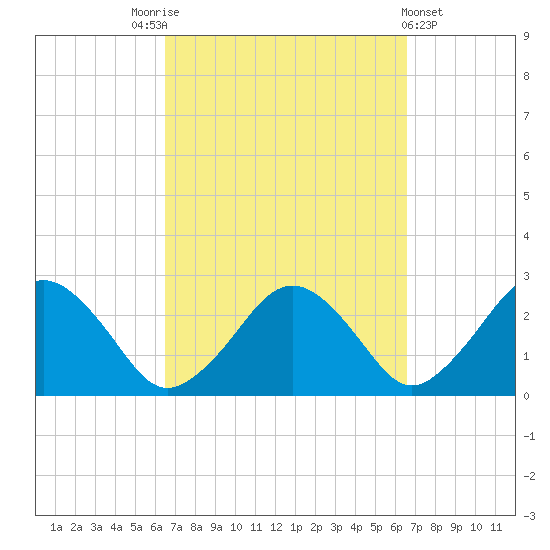 Bass River tide chart for Saturday, September 24, 2022