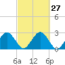 Bass River tide chart for Tuesday, September 27, 2022