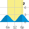 Bass River tide chart for Friday, September 2, 2022