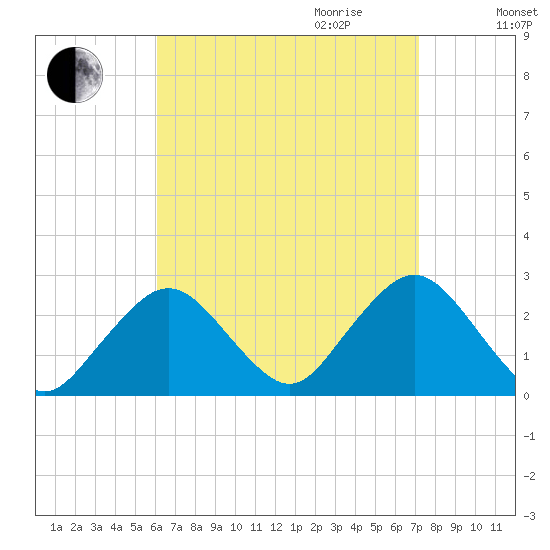 Bass River tide chart for Saturday, September 3, 2022