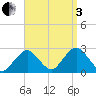 Bass River tide chart for Saturday, September 3, 2022