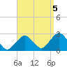 Bass River tide chart for Monday, September 5, 2022