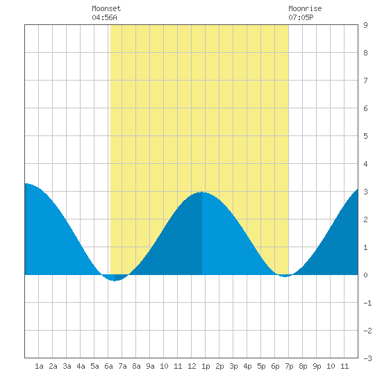 Bass River tide chart for Friday, September 9, 2022