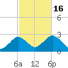 Bass River tide chart for Sunday, October 16, 2022