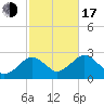 Bass River tide chart for Monday, October 17, 2022