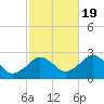 Bass River tide chart for Wednesday, October 19, 2022