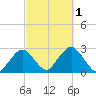 Bass River tide chart for Saturday, October 1, 2022