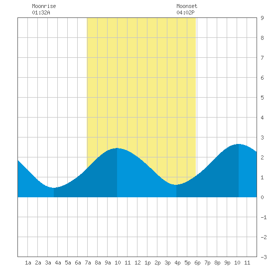 Bass River tide chart for Thursday, October 20, 2022