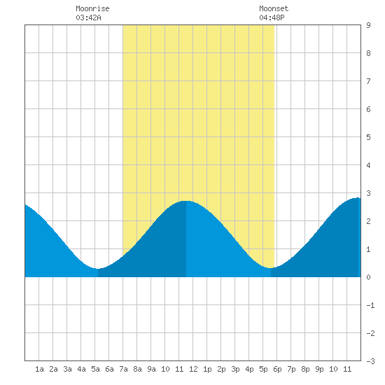 Bass River tide chart for Saturday, October 22, 2022