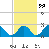 Bass River tide chart for Saturday, October 22, 2022