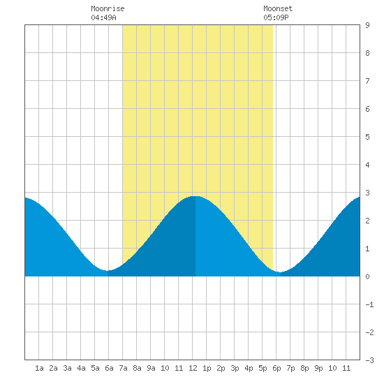 Bass River tide chart for Sunday, October 23, 2022