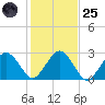 Bass River tide chart for Tuesday, October 25, 2022