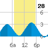 Bass River tide chart for Friday, October 28, 2022