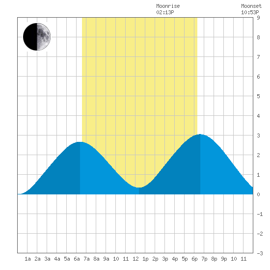 Bass River tide chart for Sunday, October 2, 2022