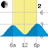 Bass River tide chart for Sunday, October 2, 2022