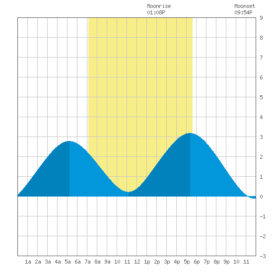 Bass River tide chart for Sunday, October 30, 2022