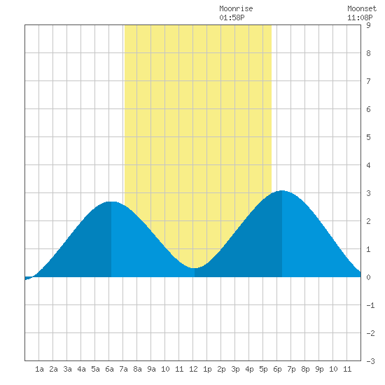 Bass River tide chart for Monday, October 31, 2022