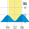 Bass River tide chart for Monday, October 31, 2022