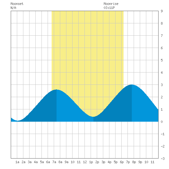Bass River tide chart for Monday, October 3, 2022