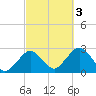 Bass River tide chart for Monday, October 3, 2022