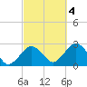 Bass River tide chart for Tuesday, October 4, 2022