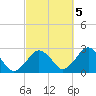 Bass River tide chart for Wednesday, October 5, 2022