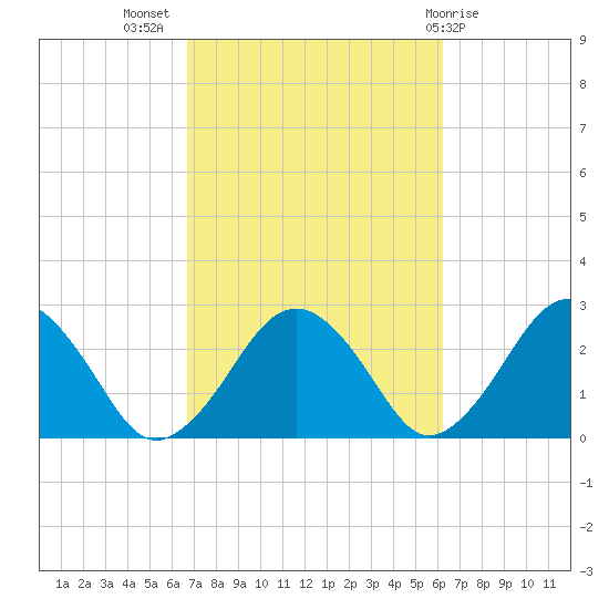 Bass River tide chart for Friday, October 7, 2022
