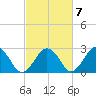 Bass River tide chart for Friday, October 7, 2022
